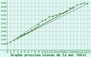 Courbe de la pression atmosphrique pour Ernage (Be)