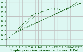 Courbe de la pression atmosphrique pour Olands Sodra Udde