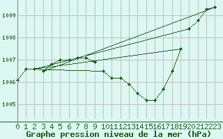 Courbe de la pression atmosphrique pour Veggli Ii