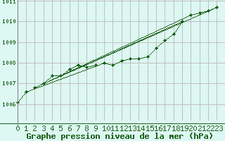 Courbe de la pression atmosphrique pour Gunnarn