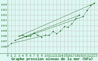 Courbe de la pression atmosphrique pour Kittila Laukukero