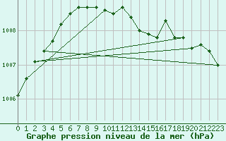 Courbe de la pression atmosphrique pour Eskilstuna