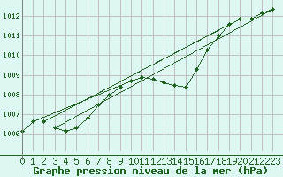 Courbe de la pression atmosphrique pour Bad Marienberg