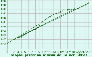 Courbe de la pression atmosphrique pour Gurande (44)