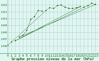 Courbe de la pression atmosphrique pour Xertigny-Moyenpal (88)