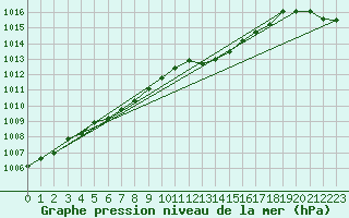 Courbe de la pression atmosphrique pour Izegem (Be)