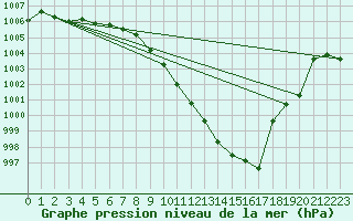 Courbe de la pression atmosphrique pour Mhling