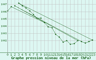 Courbe de la pression atmosphrique pour Weybourne