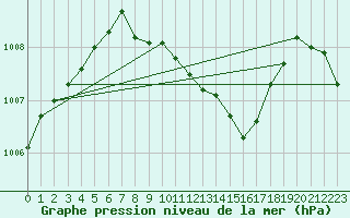 Courbe de la pression atmosphrique pour Deuselbach