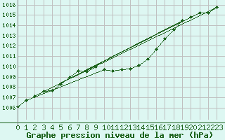 Courbe de la pression atmosphrique pour Aigle (Sw)