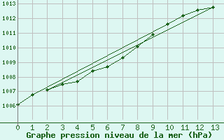 Courbe de la pression atmosphrique pour Jaunay-Clan / Futuroscope (86)