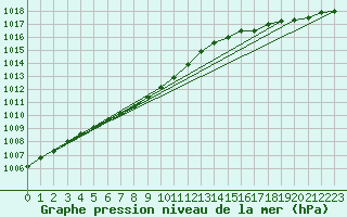 Courbe de la pression atmosphrique pour Ritsem