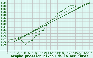 Courbe de la pression atmosphrique pour le bateau WDM2180