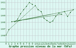 Courbe de la pression atmosphrique pour Comprovasco