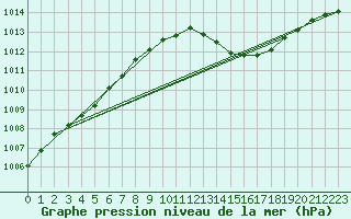 Courbe de la pression atmosphrique pour Landser (68)