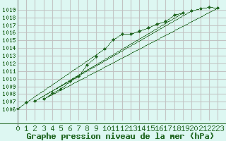 Courbe de la pression atmosphrique pour L