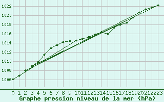 Courbe de la pression atmosphrique pour Deva