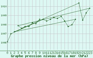 Courbe de la pression atmosphrique pour Xonrupt-Longemer (88)