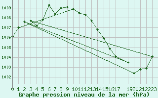 Courbe de la pression atmosphrique pour Mont-Rigi (Be)