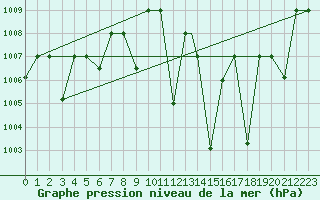 Courbe de la pression atmosphrique pour El Golea