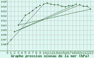 Courbe de la pression atmosphrique pour Holbeach