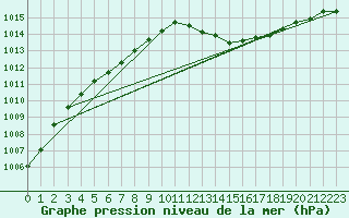 Courbe de la pression atmosphrique pour Aberdaron