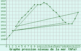 Courbe de la pression atmosphrique pour Ummendorf