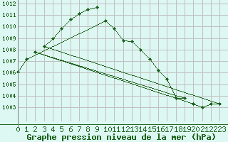 Courbe de la pression atmosphrique pour Ziar Nad Hronom