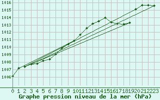Courbe de la pression atmosphrique pour Marignane (13)