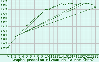 Courbe de la pression atmosphrique pour Pajala