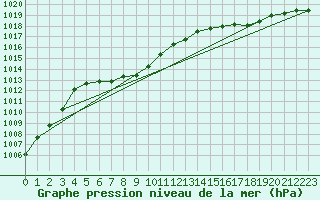 Courbe de la pression atmosphrique pour Akita