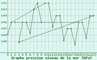 Courbe de la pression atmosphrique pour Timimoun