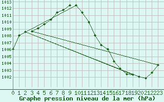 Courbe de la pression atmosphrique pour Kaisersbach-Cronhuette