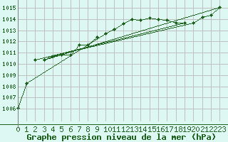 Courbe de la pression atmosphrique pour La Meyze (87)