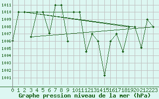 Courbe de la pression atmosphrique pour Guriat