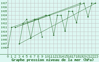 Courbe de la pression atmosphrique pour Amman Airport