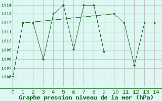 Courbe de la pression atmosphrique pour King Khaled International Airport
