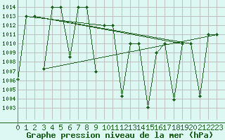 Courbe de la pression atmosphrique pour Tabuk