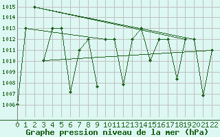 Courbe de la pression atmosphrique pour Hohhot