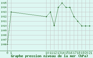 Courbe de la pression atmosphrique pour Altamira
