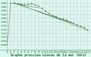 Courbe de la pression atmosphrique pour Adjud