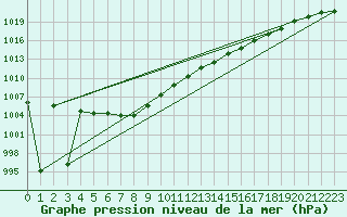 Courbe de la pression atmosphrique pour Bremervoerde