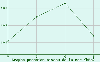 Courbe de la pression atmosphrique pour Yasoge