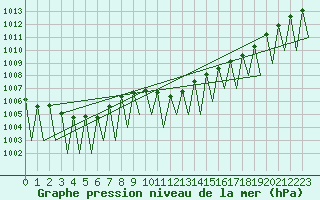 Courbe de la pression atmosphrique pour Klagenfurt-Flughafen