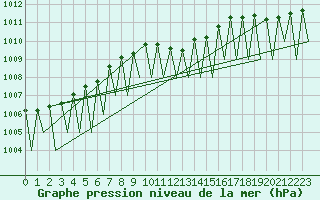 Courbe de la pression atmosphrique pour Erfurt-Bindersleben