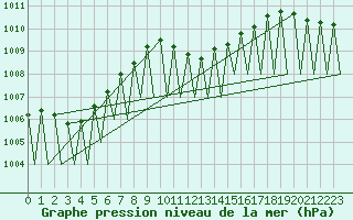Courbe de la pression atmosphrique pour Salzburg-Flughafen