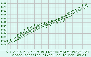 Courbe de la pression atmosphrique pour Hahn