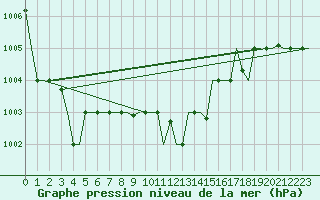 Courbe de la pression atmosphrique pour Burgas