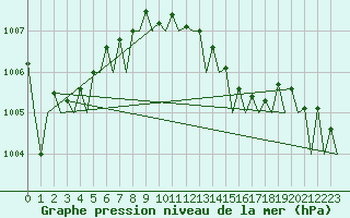 Courbe de la pression atmosphrique pour Vlissingen