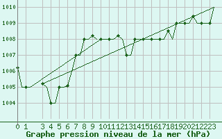 Courbe de la pression atmosphrique pour Brindisi
